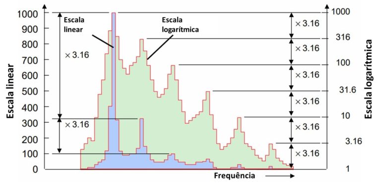 Analisador de vibrações 15 – Unidades e escalas do espetro