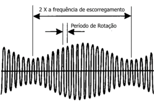 Análise da forma de onda das vibrações