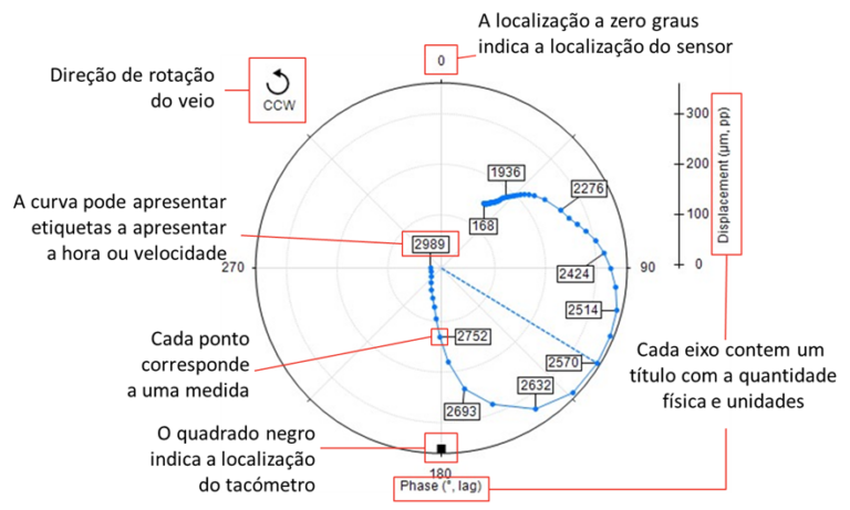 Turbomachinery and Polar diagram