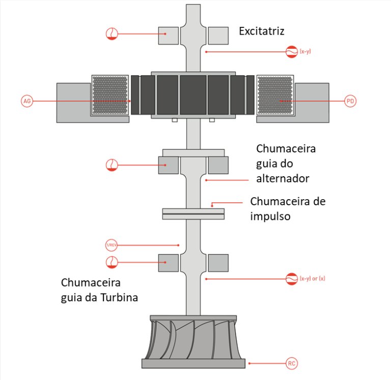 Limits of vibrations in turbomachinery